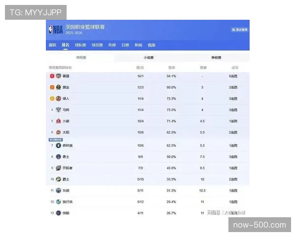 火箭凭借竞争对手失利躺升西部第三，赛季排名竞争日趋白热化