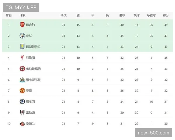 阿森纳客场战平利物浦 英超积分榜榜首优势扩大至七分